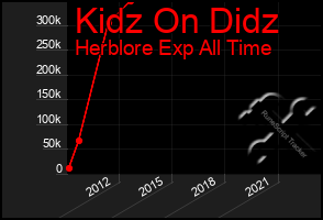 Total Graph of Kidz On Didz