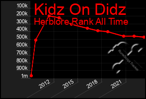 Total Graph of Kidz On Didz