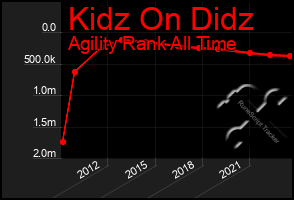 Total Graph of Kidz On Didz