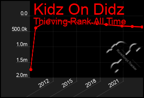 Total Graph of Kidz On Didz