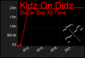 Total Graph of Kidz On Didz