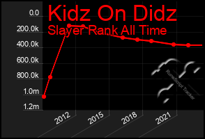 Total Graph of Kidz On Didz