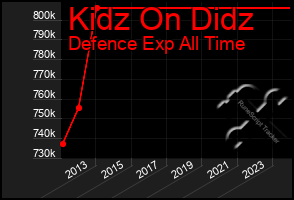 Total Graph of Kidz On Didz