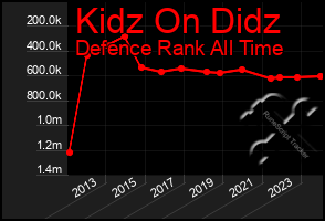 Total Graph of Kidz On Didz