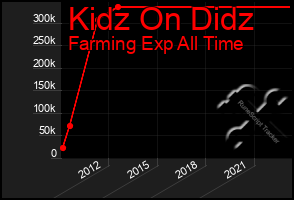 Total Graph of Kidz On Didz