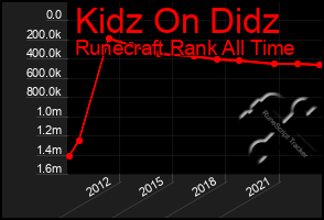 Total Graph of Kidz On Didz