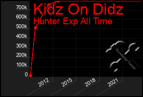 Total Graph of Kidz On Didz