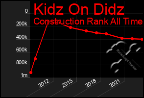 Total Graph of Kidz On Didz