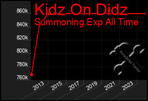 Total Graph of Kidz On Didz