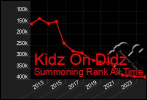 Total Graph of Kidz On Didz