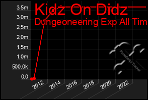 Total Graph of Kidz On Didz