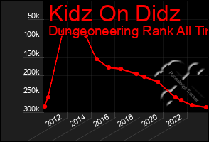 Total Graph of Kidz On Didz