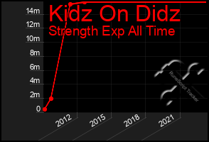 Total Graph of Kidz On Didz