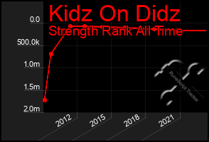 Total Graph of Kidz On Didz