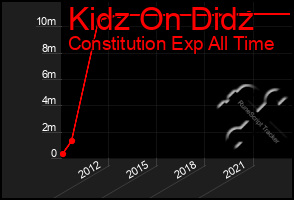 Total Graph of Kidz On Didz