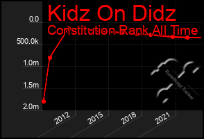 Total Graph of Kidz On Didz