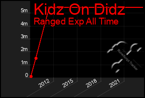 Total Graph of Kidz On Didz