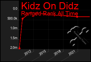 Total Graph of Kidz On Didz