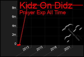 Total Graph of Kidz On Didz