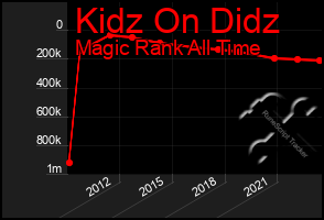 Total Graph of Kidz On Didz