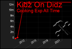 Total Graph of Kidz On Didz