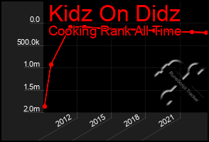 Total Graph of Kidz On Didz