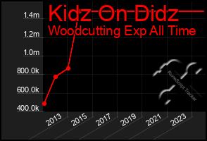 Total Graph of Kidz On Didz