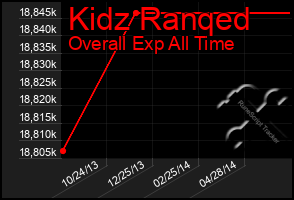 Total Graph of Kidz Ranqed