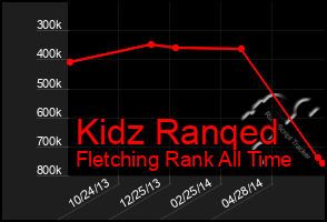 Total Graph of Kidz Ranqed