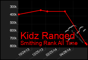 Total Graph of Kidz Ranqed