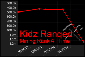 Total Graph of Kidz Ranqed