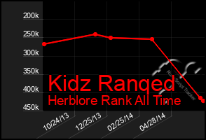 Total Graph of Kidz Ranqed