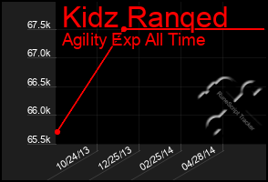 Total Graph of Kidz Ranqed