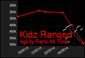 Total Graph of Kidz Ranqed