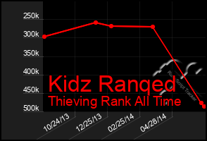 Total Graph of Kidz Ranqed