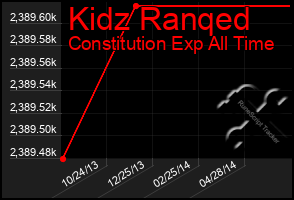 Total Graph of Kidz Ranqed