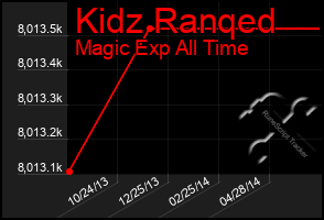 Total Graph of Kidz Ranqed