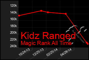 Total Graph of Kidz Ranqed