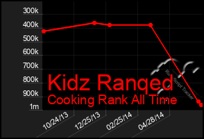 Total Graph of Kidz Ranqed