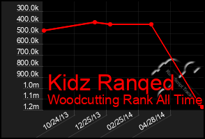 Total Graph of Kidz Ranqed