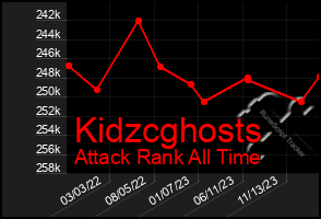 Total Graph of Kidzcghosts