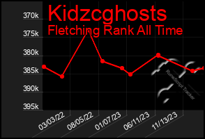 Total Graph of Kidzcghosts