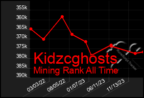 Total Graph of Kidzcghosts