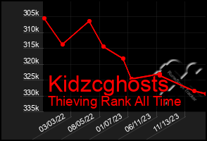 Total Graph of Kidzcghosts