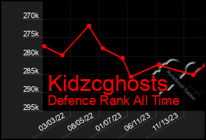 Total Graph of Kidzcghosts
