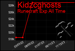 Total Graph of Kidzcghosts