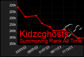 Total Graph of Kidzcghosts