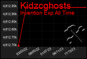 Total Graph of Kidzcghosts