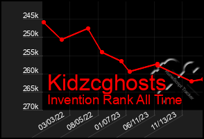 Total Graph of Kidzcghosts