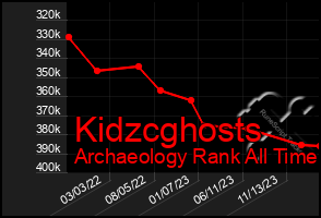 Total Graph of Kidzcghosts